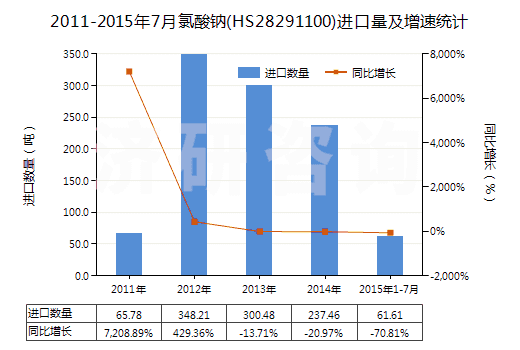 2011-2015年7月氯酸鈉(HS28291100)進(jìn)口量及增速統(tǒng)計(jì)